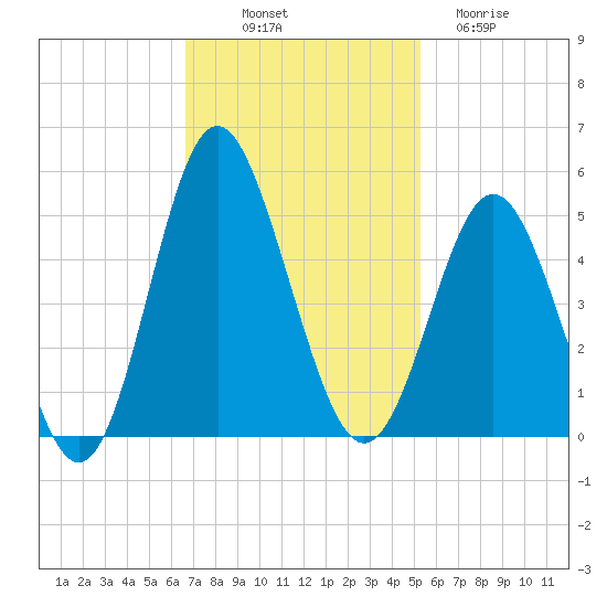 Cherry Grove Beach tide chart for Friday, November 7, 2025