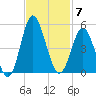 Cherry Grove Beach tide chart for Friday, November 7, 2025