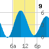 Cherry Grove Beach tide chart for Sunday, November 9, 2025