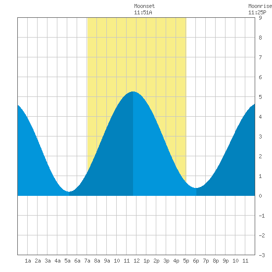 Cherry Grove Beach tide chart for Wednesday, December 10, 2025