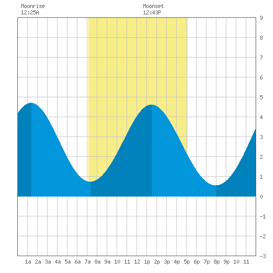 Cherry Grove Beach tide chart for Friday, December 12, 2025