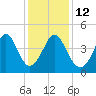Cherry Grove Beach tide chart for Friday, December 12, 2025