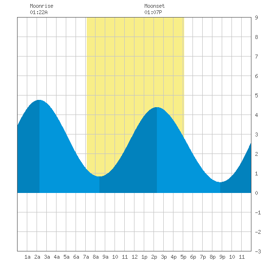 Cherry Grove Beach tide chart for Saturday, December 13, 2025