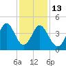 Cherry Grove Beach tide chart for Saturday, December 13, 2025