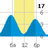 Cherry Grove Beach tide chart for Wednesday, December 17, 2025