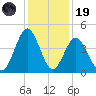 Cherry Grove Beach tide chart for Friday, December 19, 2025