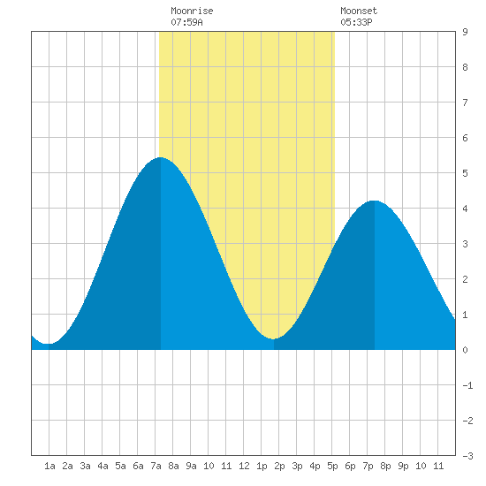 Cherry Grove Beach tide chart for Saturday, December 20, 2025