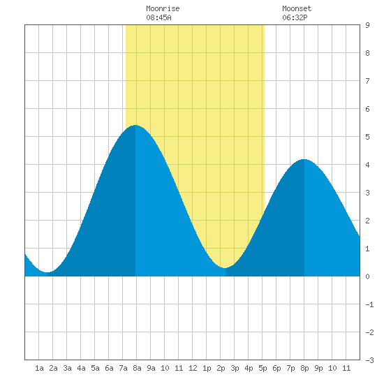 Cherry Grove Beach tide chart for Sunday, December 21, 2025