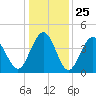 Cherry Grove Beach tide chart for Thursday, December 25, 2025