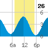 Cherry Grove Beach tide chart for Friday, December 26, 2025