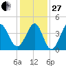 Cherry Grove Beach tide chart for Saturday, December 27, 2025