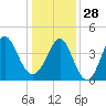 Cherry Grove Beach tide chart for Sunday, December 28, 2025