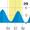 Cherry Grove Beach tide chart for Monday, December 29, 2025