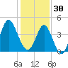 Cherry Grove Beach tide chart for Tuesday, December 30, 2025