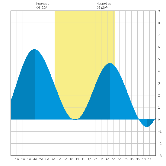 Cherry Grove Beach tide chart for Wednesday, December 31, 2025