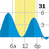 Cherry Grove Beach tide chart for Wednesday, December 31, 2025