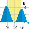 Cherry Grove Beach tide chart for Wednesday, December 3, 2025