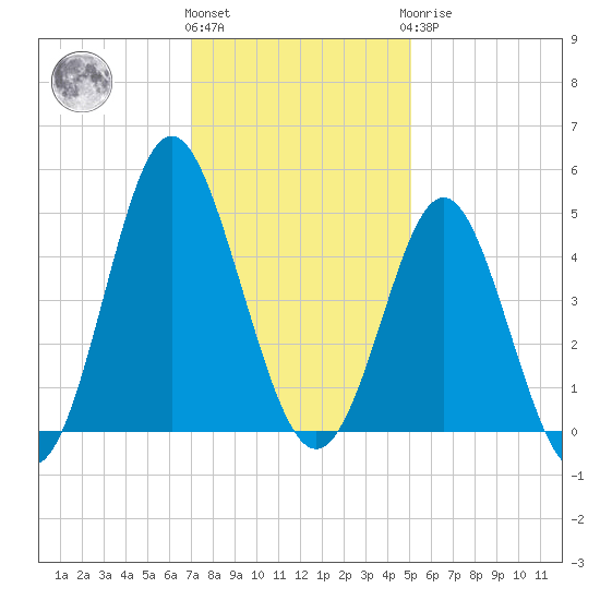 Cherry Grove Beach tide chart for Thursday, December 4, 2025