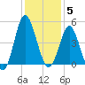 Cherry Grove Beach tide chart for Friday, December 5, 2025
