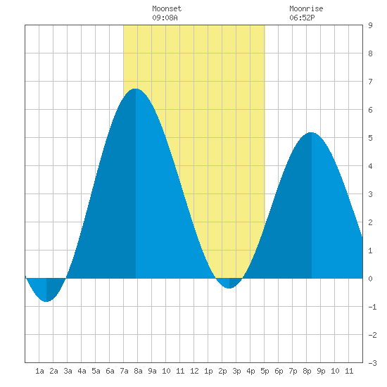 Cherry Grove Beach tide chart for Saturday, December 6, 2025