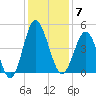 Cherry Grove Beach tide chart for Sunday, December 7, 2025
