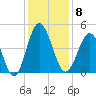 Cherry Grove Beach tide chart for Monday, December 8, 2025