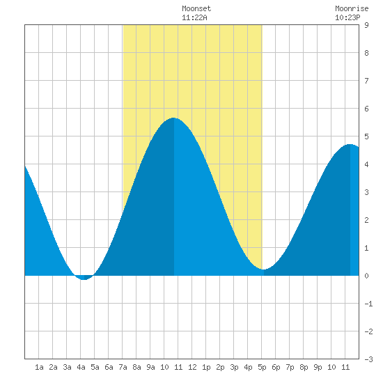 Cherry Grove Beach tide chart for Tuesday, December 9, 2025