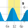 Cherry Grove Beach tide chart for Tuesday, December 9, 2025