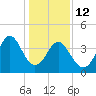 Cherry Grove Beach tide chart for Monday, January 12, 2026