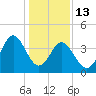 Cherry Grove Beach tide chart for Tuesday, January 13, 2026