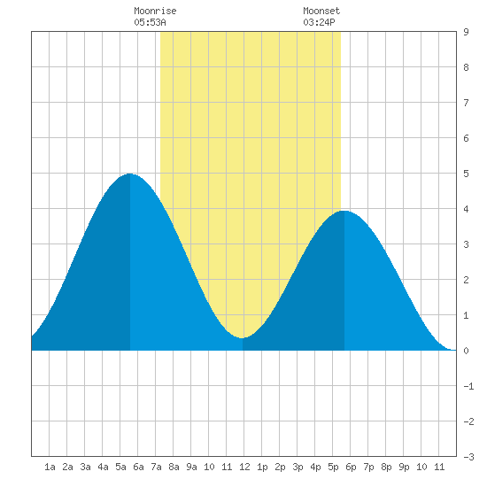 Cherry Grove Beach tide chart for Friday, January 16, 2026