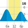 Cherry Grove Beach tide chart for Friday, January 16, 2026