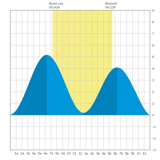 Cherry Grove Beach tide chart for Saturday, January 17, 2026