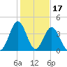Cherry Grove Beach tide chart for Saturday, January 17, 2026