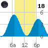 Cherry Grove Beach tide chart for Sunday, January 18, 2026