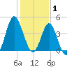 Cherry Grove Beach tide chart for Thursday, January 1, 2026