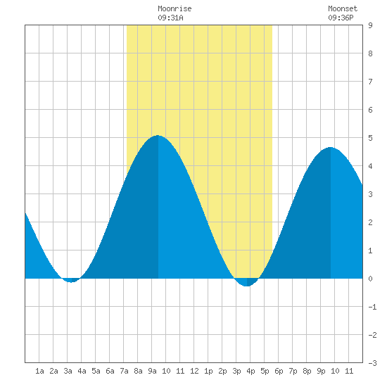 Cherry Grove Beach tide chart for Thursday, January 22, 2026