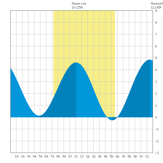 Cherry Grove Beach tide chart for Saturday, January 24, 2026