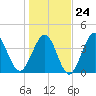 Cherry Grove Beach tide chart for Saturday, January 24, 2026