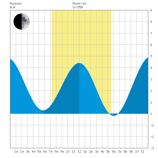 Cherry Grove Beach tide chart for Sunday, January 25, 2026