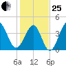 Cherry Grove Beach tide chart for Sunday, January 25, 2026