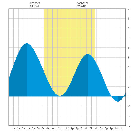 Cherry Grove Beach tide chart for Thursday, January 29, 2026