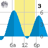 Cherry Grove Beach tide chart for Saturday, January 3, 2026