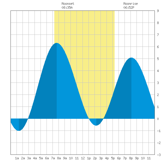 Cherry Grove Beach tide chart for Sunday, January 4, 2026