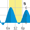 Cherry Grove Beach tide chart for Monday, January 5, 2026