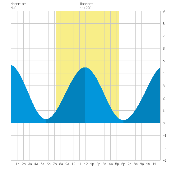 Cherry Grove Beach tide chart for Friday, January 9, 2026