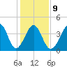 Cherry Grove Beach tide chart for Friday, January 9, 2026