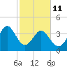 Cherry Grove Beach tide chart for Wednesday, February 11, 2026