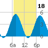 Cherry Grove Beach tide chart for Wednesday, February 18, 2026