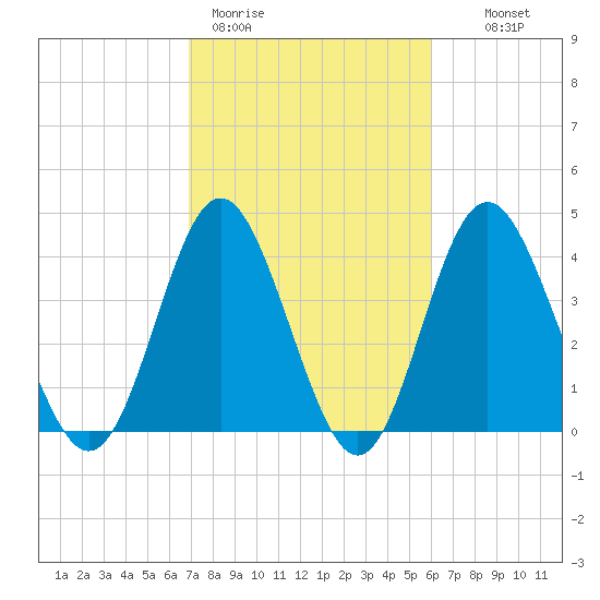 Cherry Grove Beach tide chart for Thursday, February 19, 2026